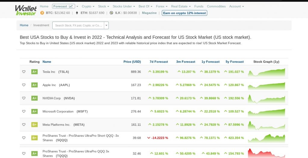 Are Wallet Investor's Predictions Really Accurate?